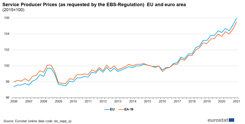 Diagram of the service producer prices EU and euro area