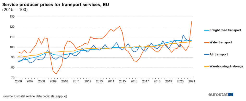 Diagram of the service producer prices for transport services EU