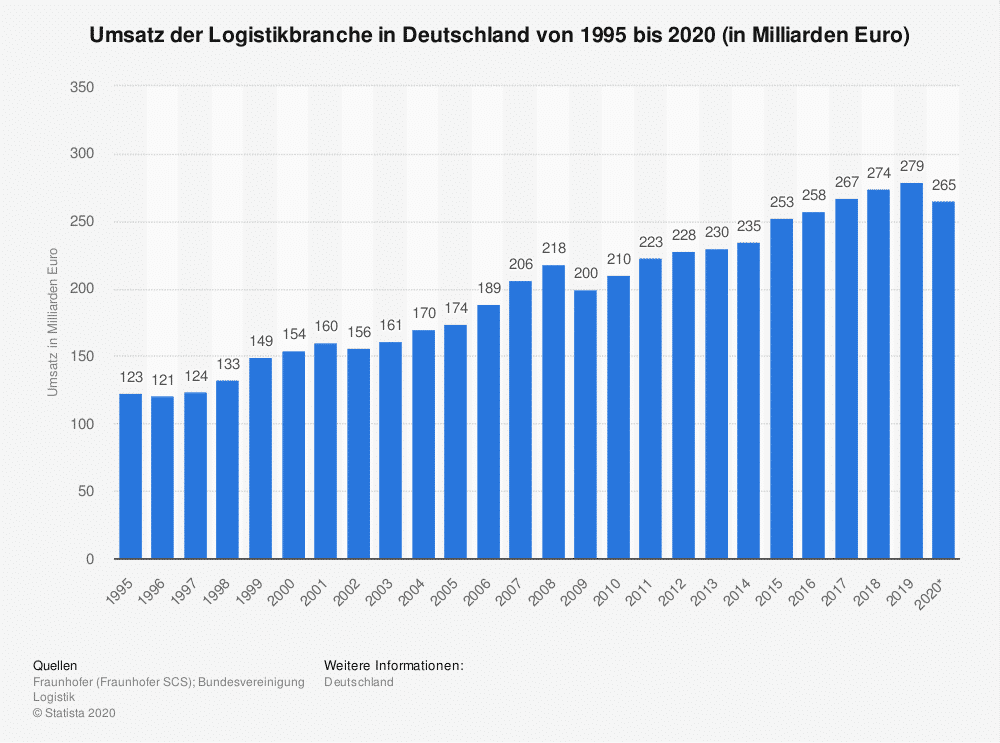 Säulendiagramm zum Umsatz der Logistikbranche in Deutschland seit 1995