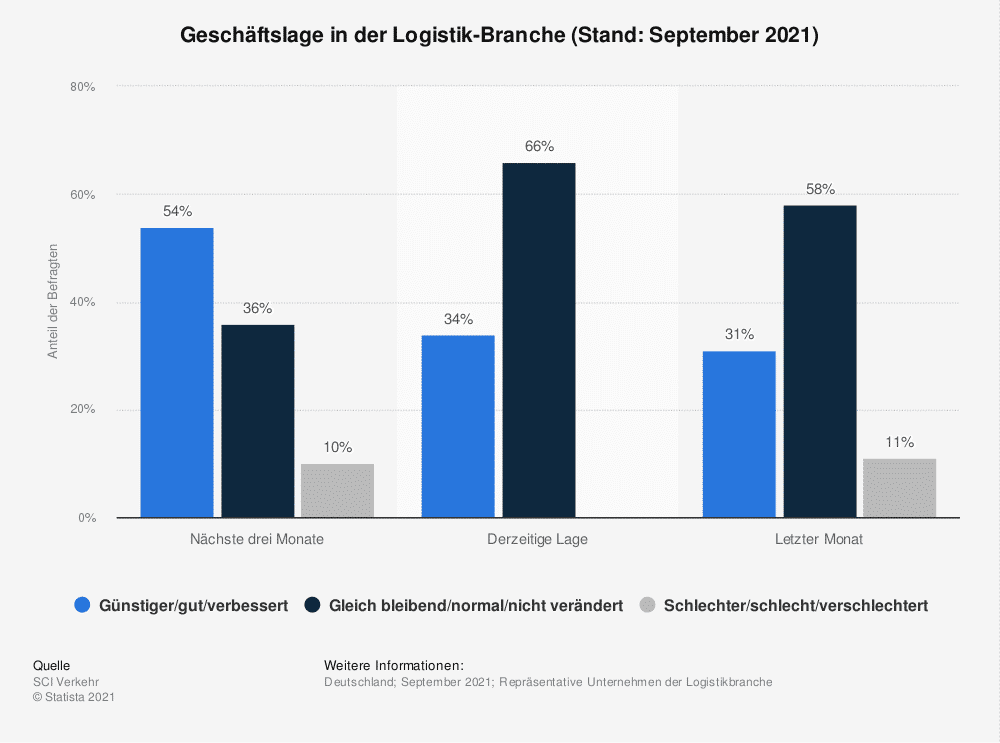 Säulendiagramm zur Geschäftslage in der Logistik