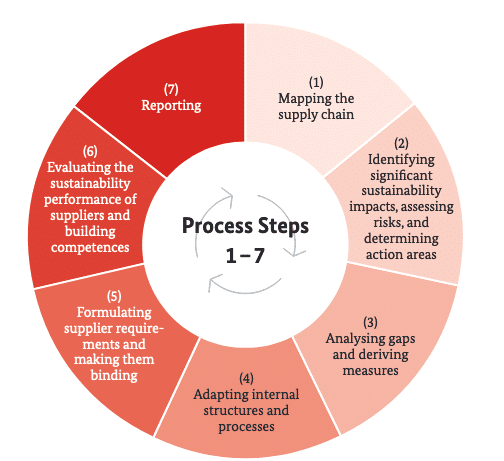 Supply Chain Resilience