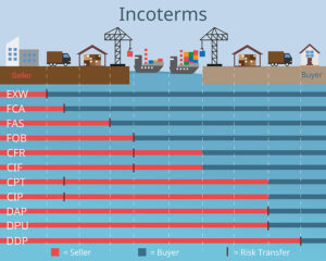 Infographic about the Incoterms clauses